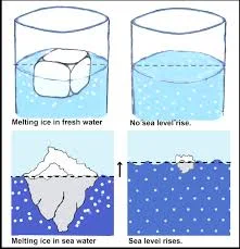 Science behind the melting ice
